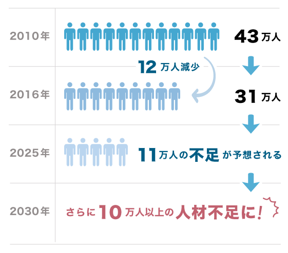建設技術者数の推移の表
