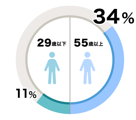 年齢別建設業者割合のグラフ