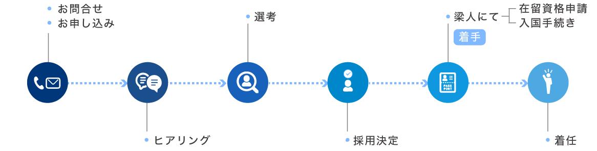 採用のフロー