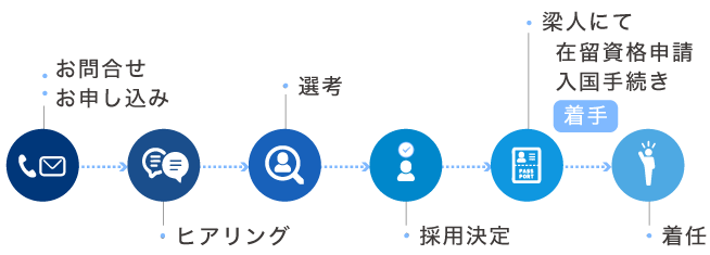 採用のフロー