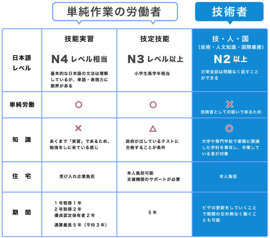 単純作業と技術者の違い