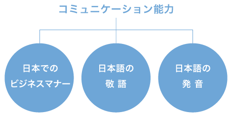 日本語でのコミニュケーション